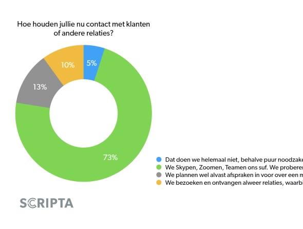 onderzoek contact klanten en relaties