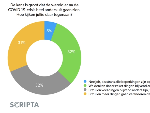 onderzoek wereld na covid-19